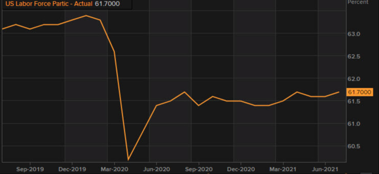 US labor force participation
