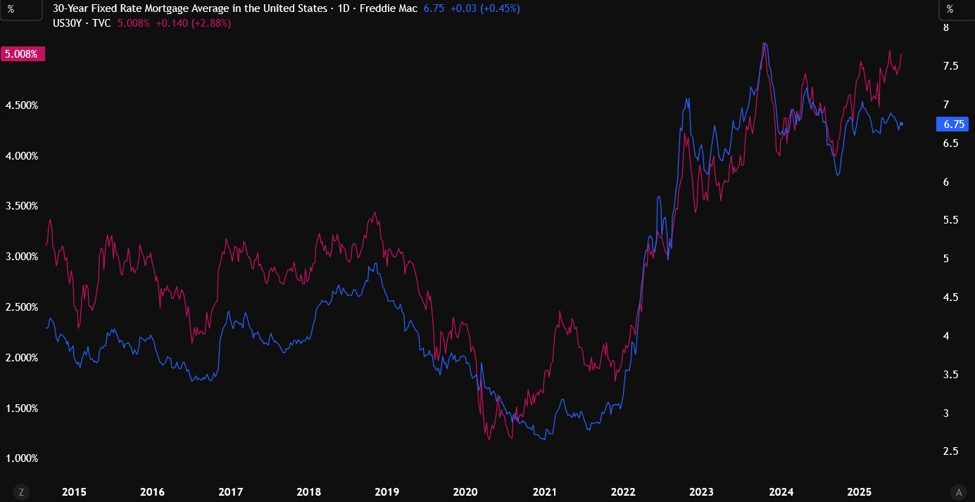 If the Fed were to cut rates to 1% as Trump demands, long term rates would actually rise | Forexlive
