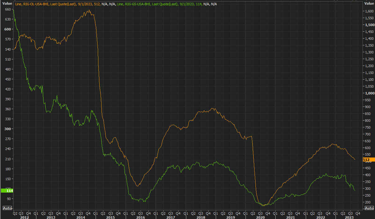Baker Hughes US oil rig count unchanged this week