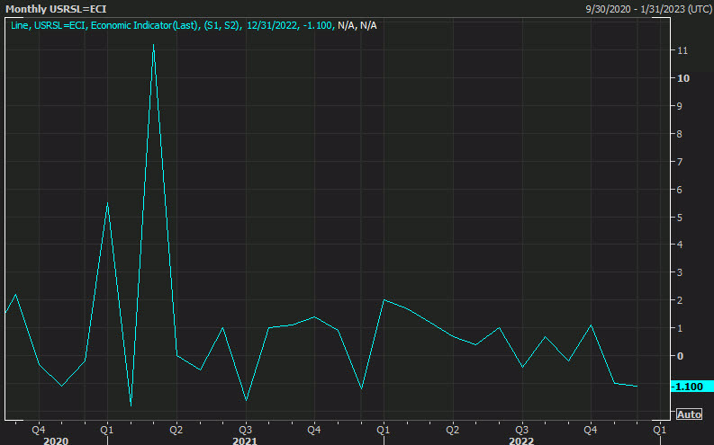US retail sales chart December 2022