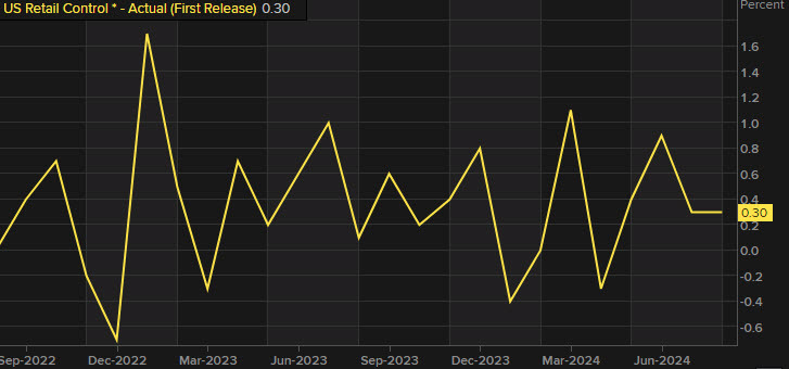 US retail sales control group August