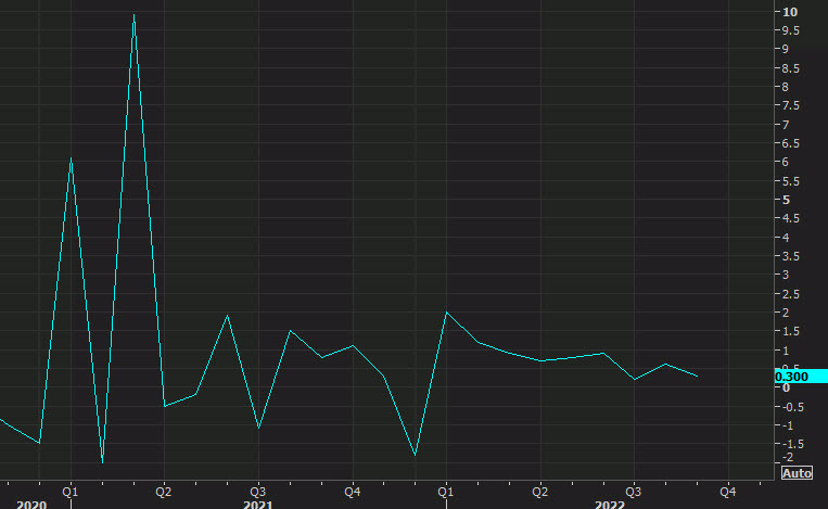 US retail sales ex autos and gas