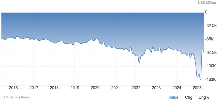 US trade balance