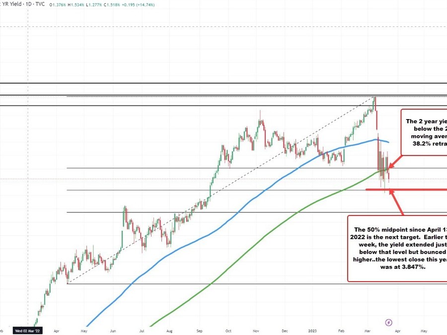 US two year yield falls to new session lows | Forexlive US two year yield falls to new session lows | Forexlive