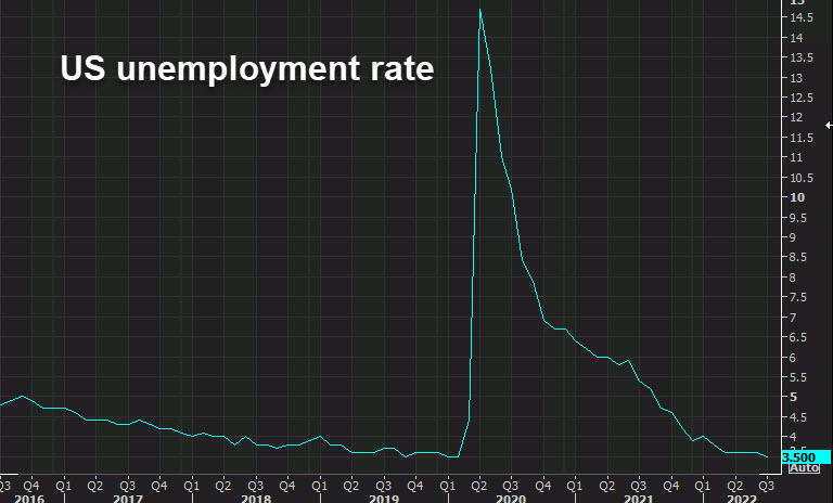 US unemployment rate