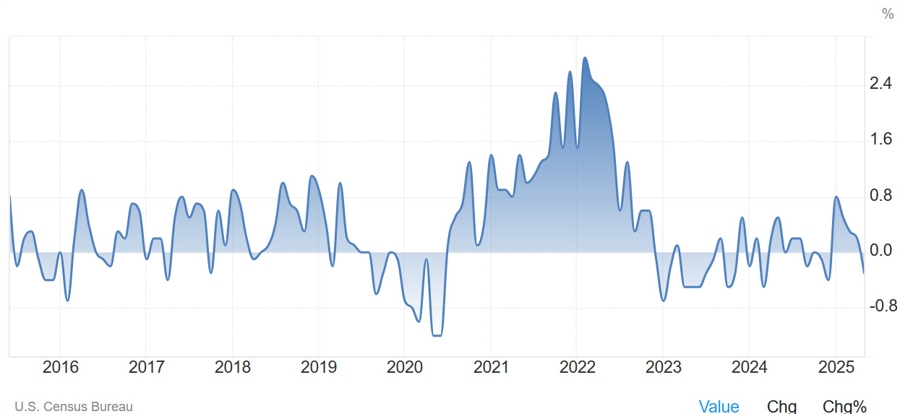 US wholesale inventories