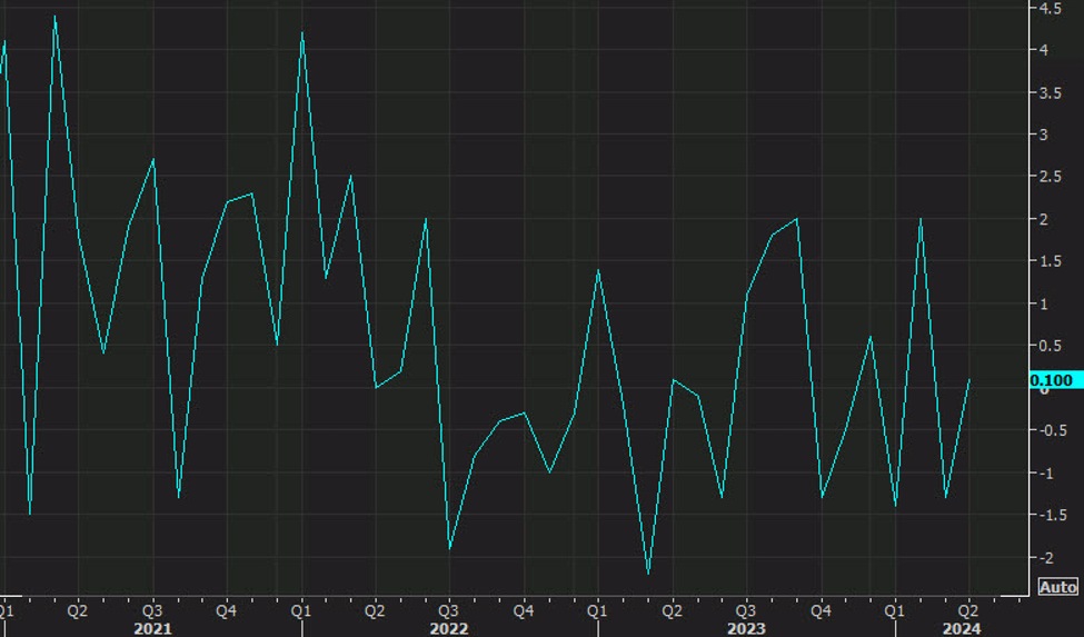 US May wholesale sales +0.4% vs +0.1% expected