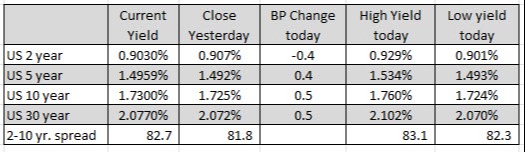 U.S. yields