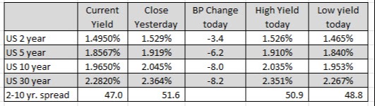 US yields