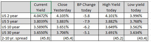 US yields