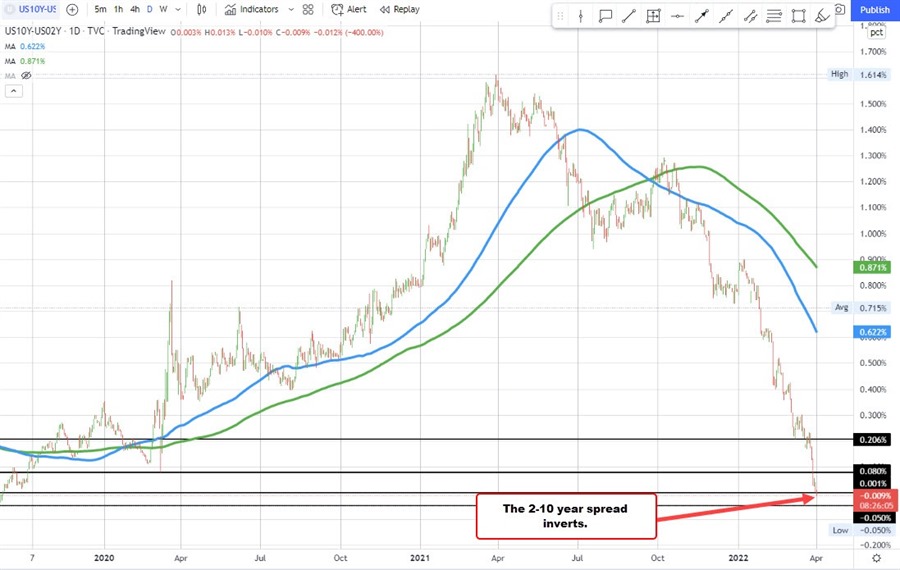 US yields