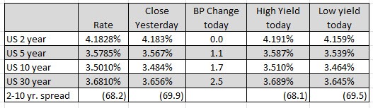 US yields