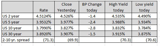 US yields
