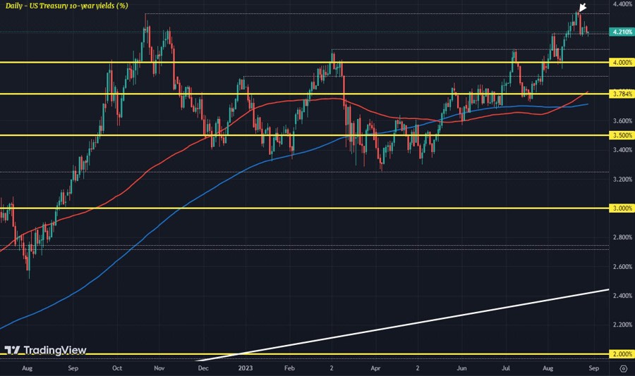 Treasury yields pare declines, all to play for in US trading later
