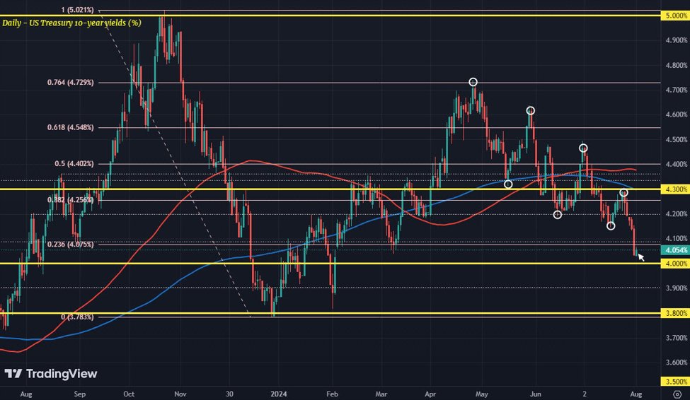 10-year Treasury yields eye 4% mark next following post-Fed drop