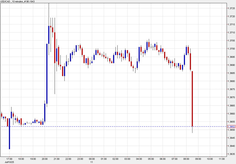Canadian dollar erases the Trump tariff drop