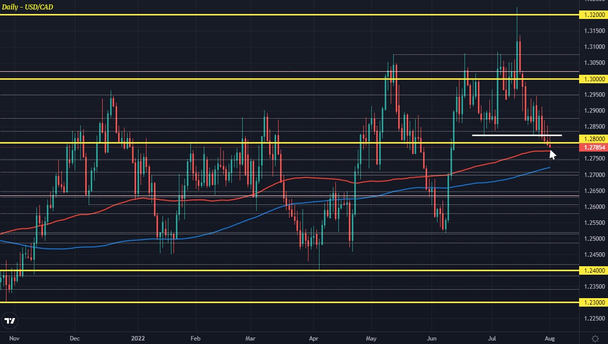 USDCAD D1 01-08