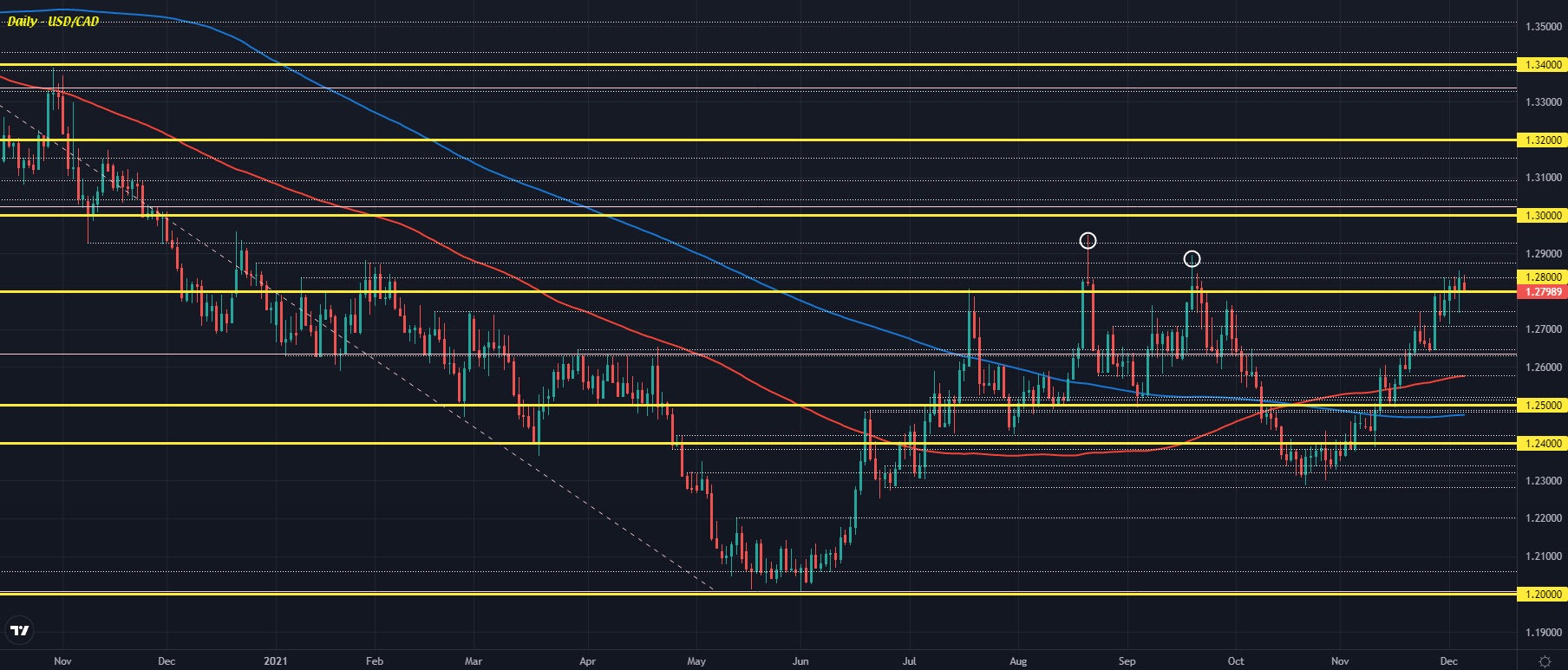 USDCAD