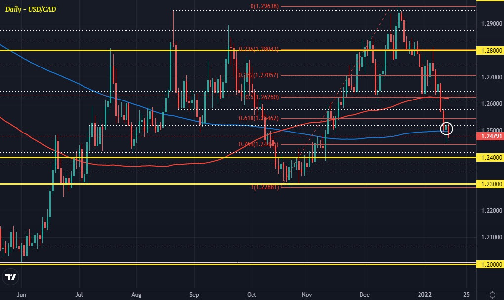 USDCAD D1 14-01