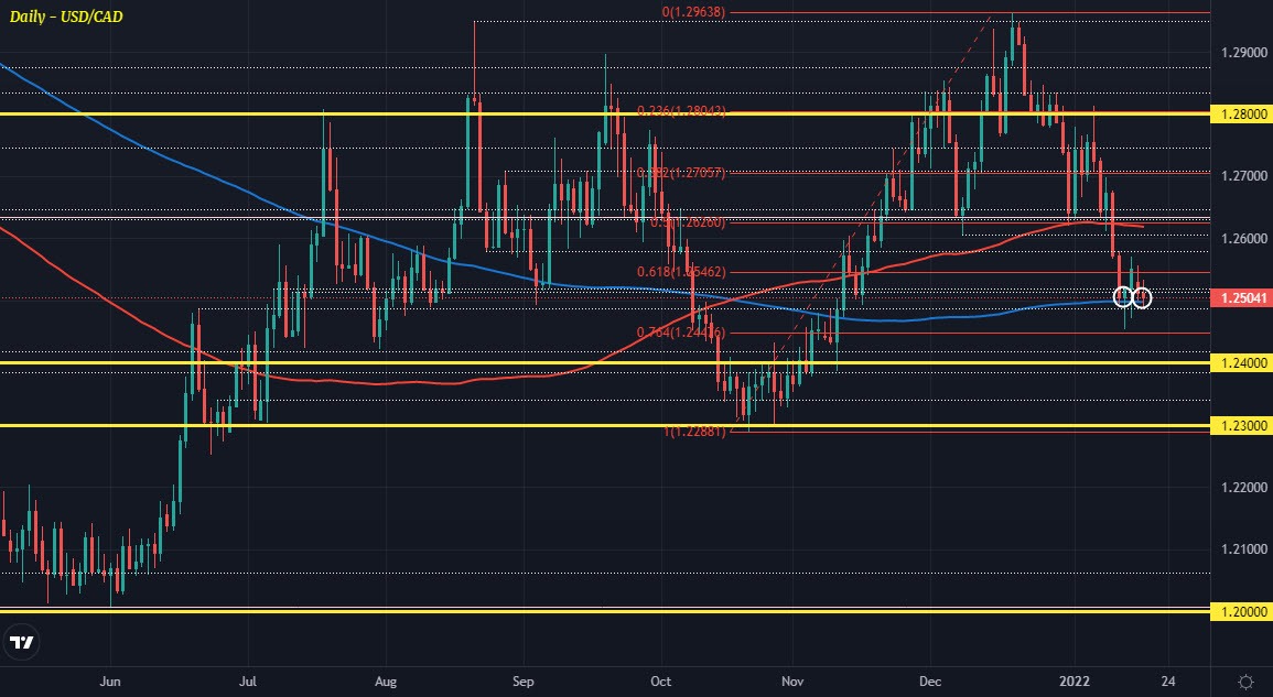 USDCAD D1 18-01