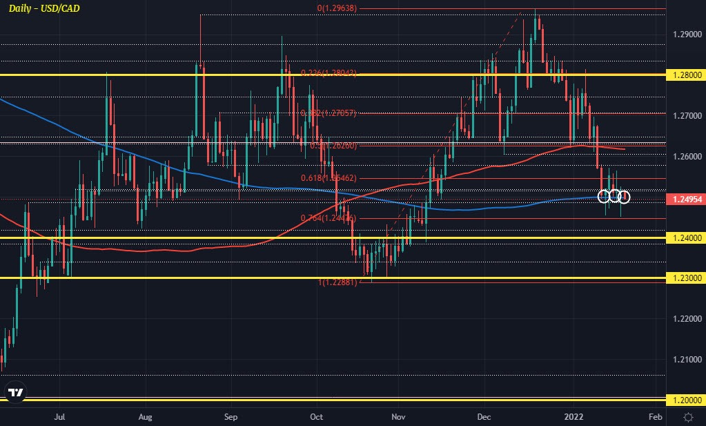 USDCAD D1 20-01