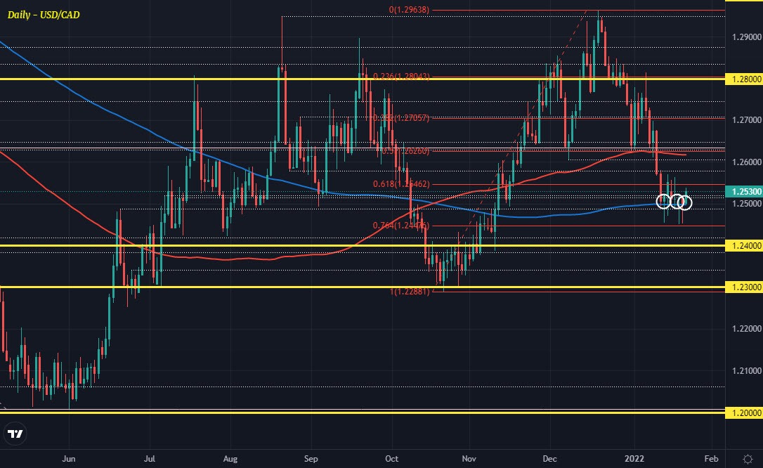 USDCAD D1 21-01