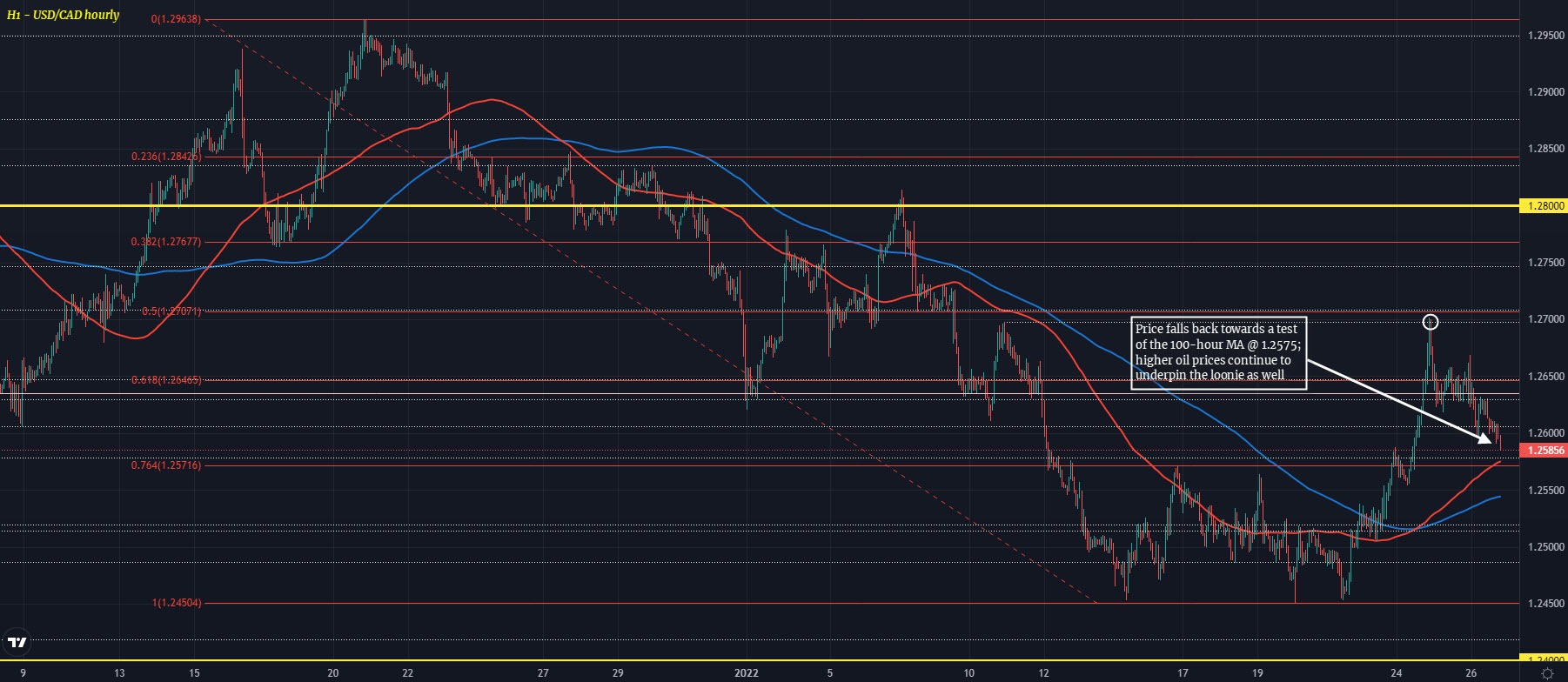 USDCAD H1 26-01