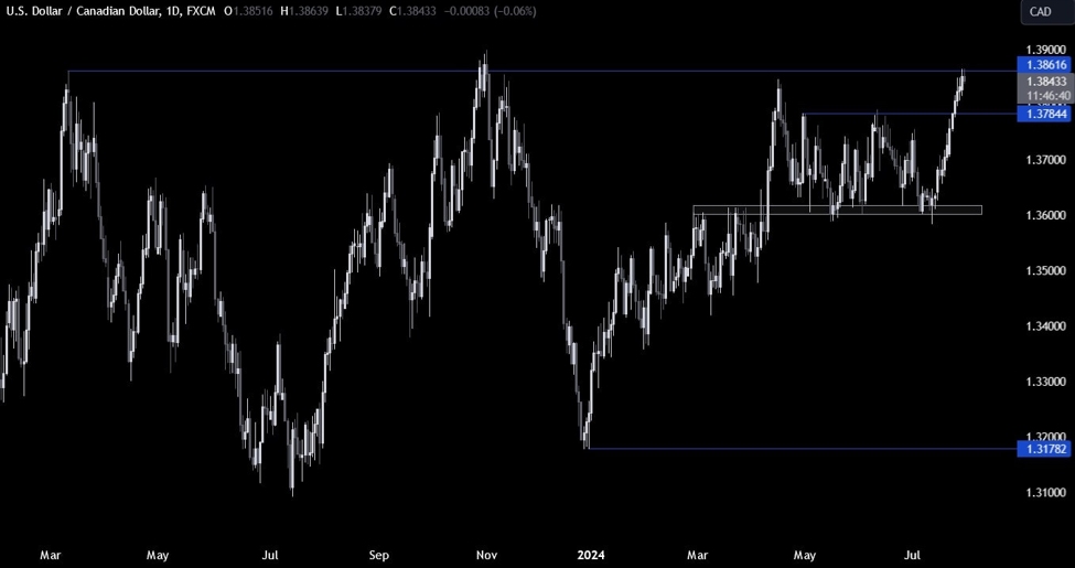 USDCAD Technical Analysis &ndash; We are at a key resistance level