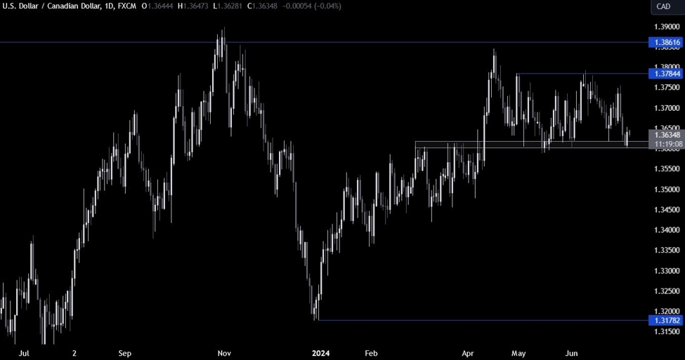 USDCAD Technical Analysis – The price bounced from the bottom of the range USDCAD Technical Analysis – The price bounced from the bottom of the range