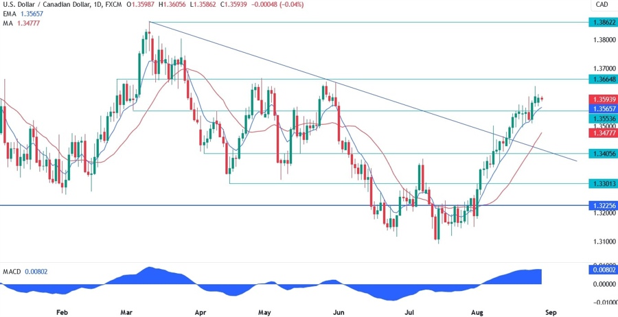 USDCAD Technical Analysis - Time for a bigger correction?