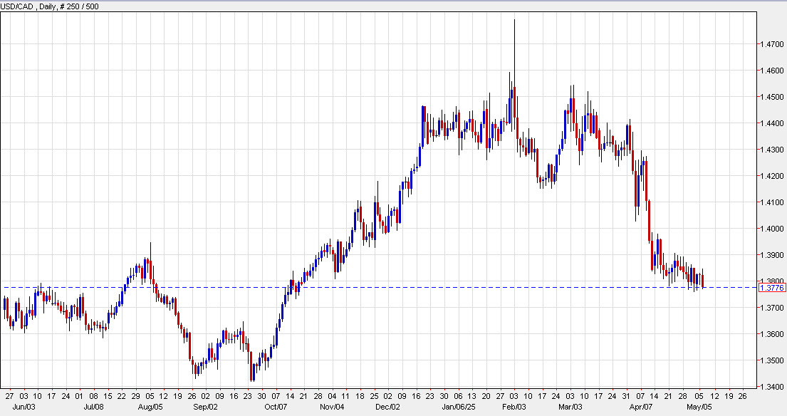 USDCAD daily c