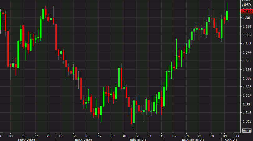 MUFG: BOC in no rush to hike, bad news already priced into CAD