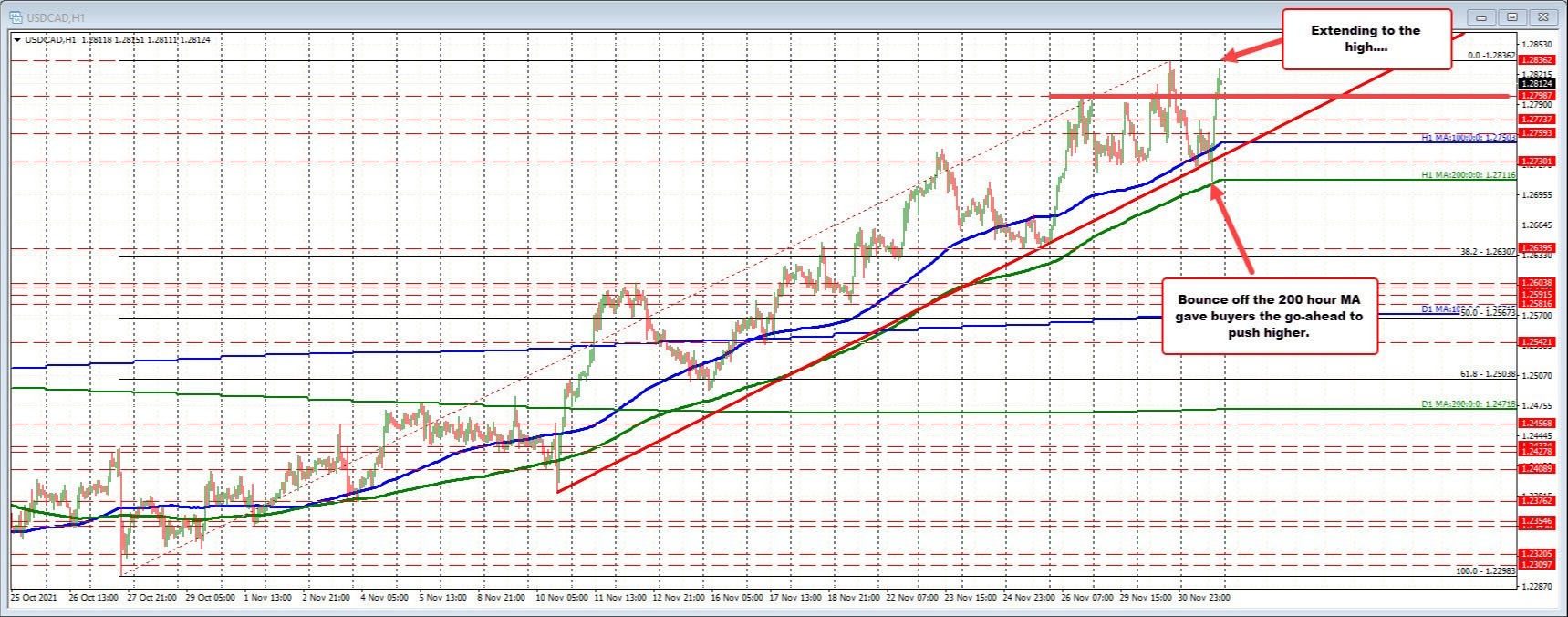USDCAD rebounds toward highs for the day
