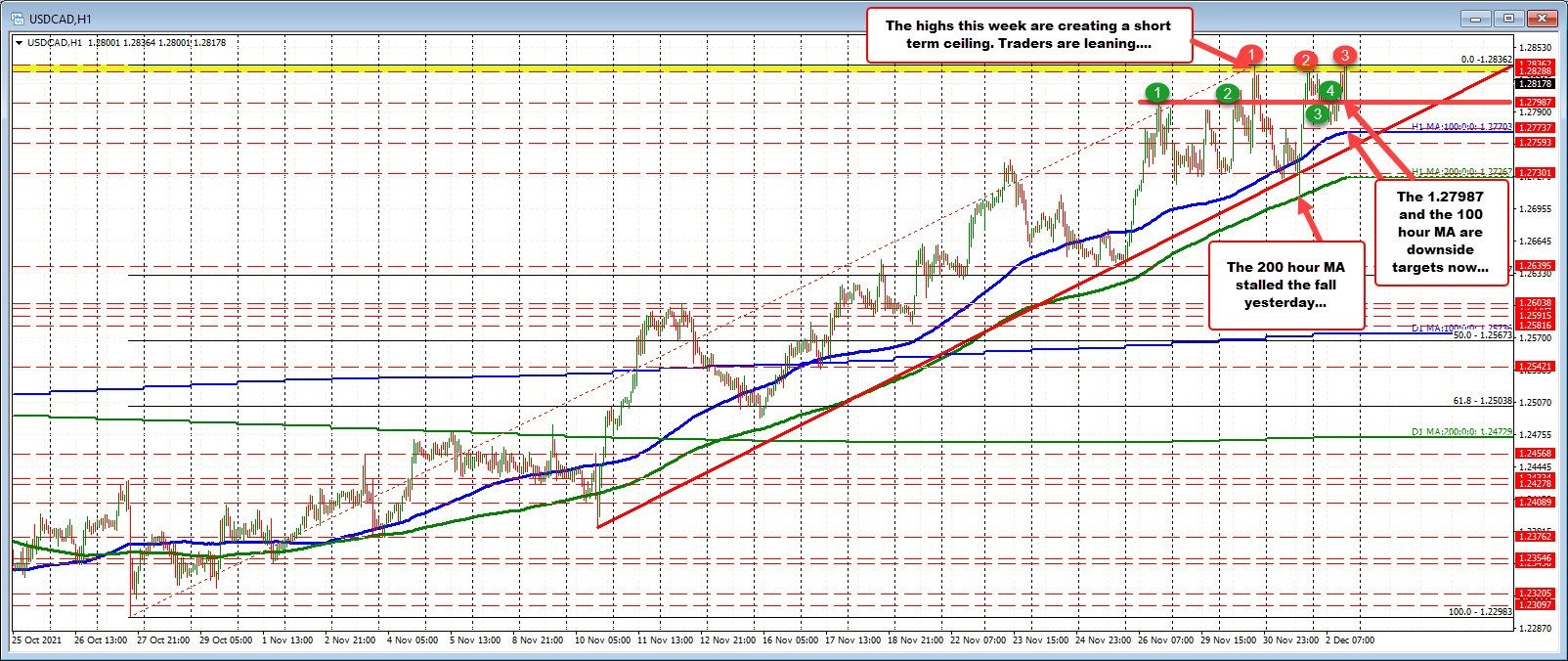 USDCAD tests high