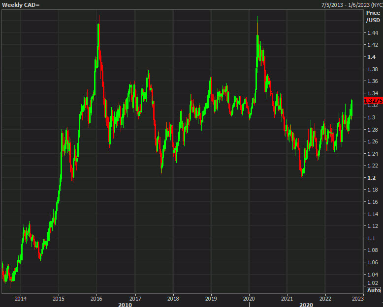 USDCAD weekly