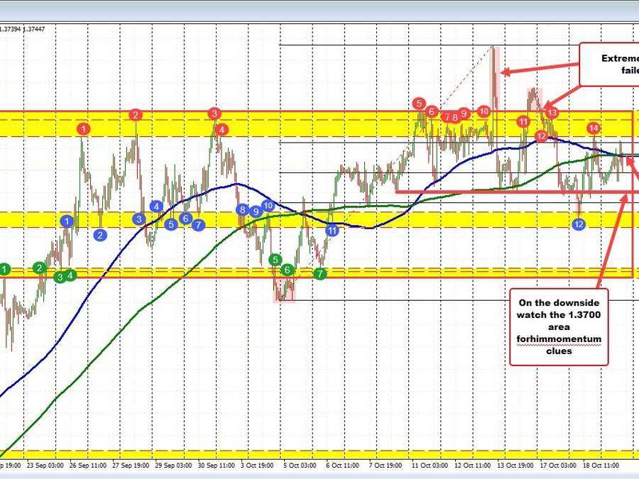 USDCAD trades above and below its converged 100/200 hour moving averages | Forexlive USDCAD trades above and below its converged 100/200 hour moving averages | Forexlive