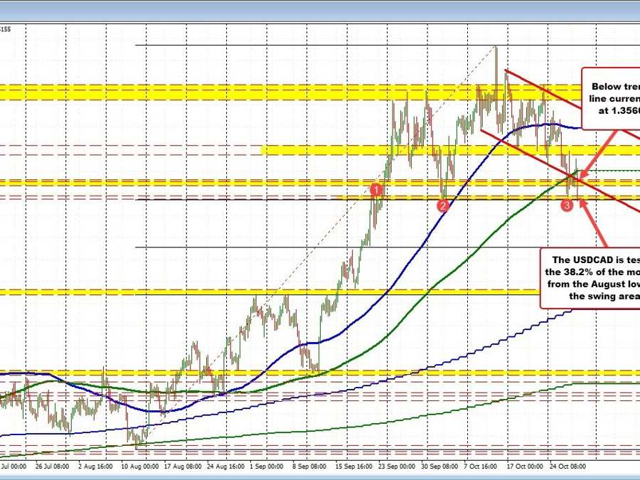 USDCAD moves to a key downside target USDCAD moves to a key downside target