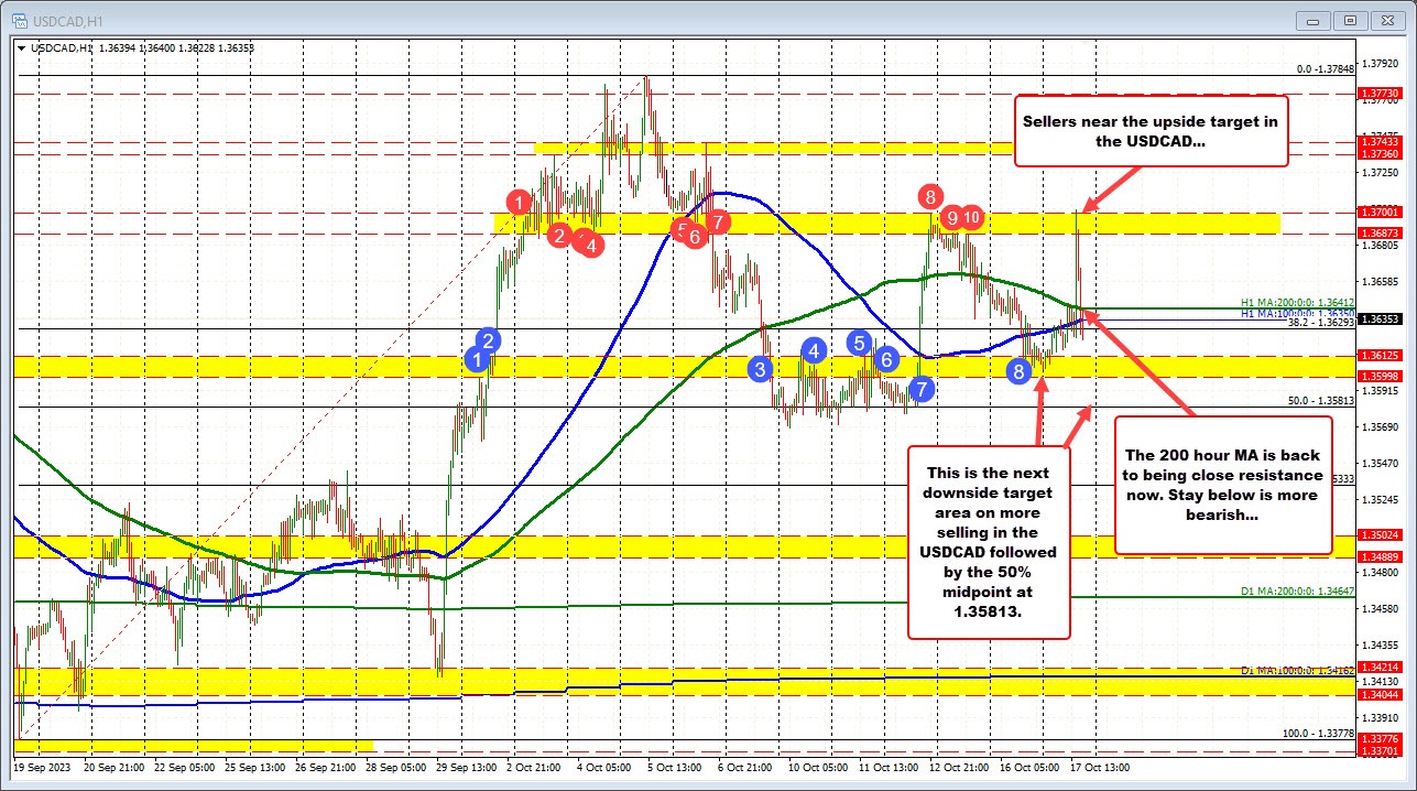 USDCAD spikes higher and comes back down. What next for the pair technically?