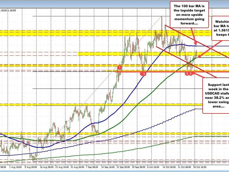 USDCAD rotates back toward 200 bar MA on 4-hour chart. Can support hold on the dip? | Forexlive USDCAD rotates back toward 200 bar MA on 4-hour chart. Can support hold on the dip? | Forexlive