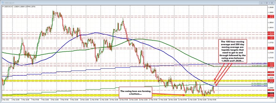 USDCAD