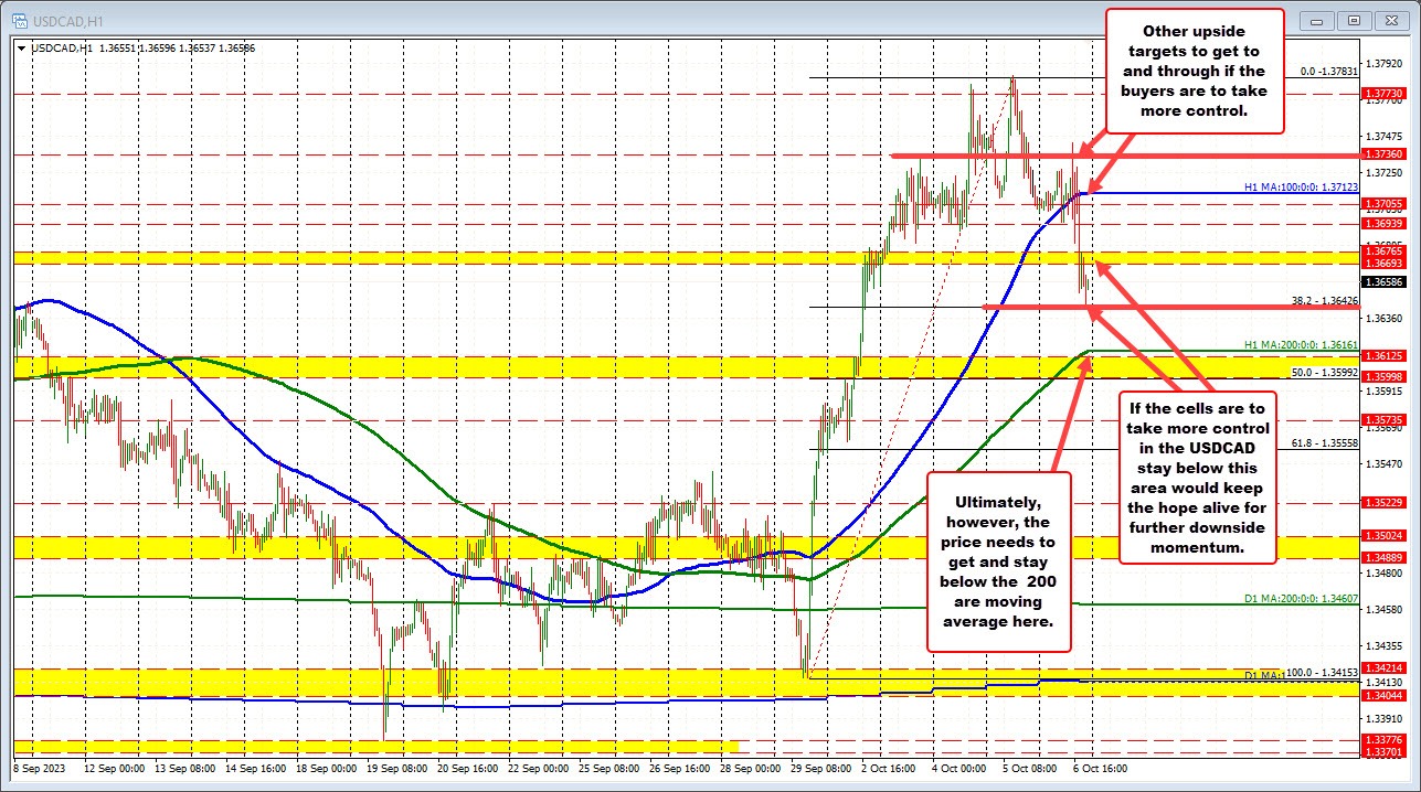 A technical look at the USDCAD heading into the week starting October 9, 2023