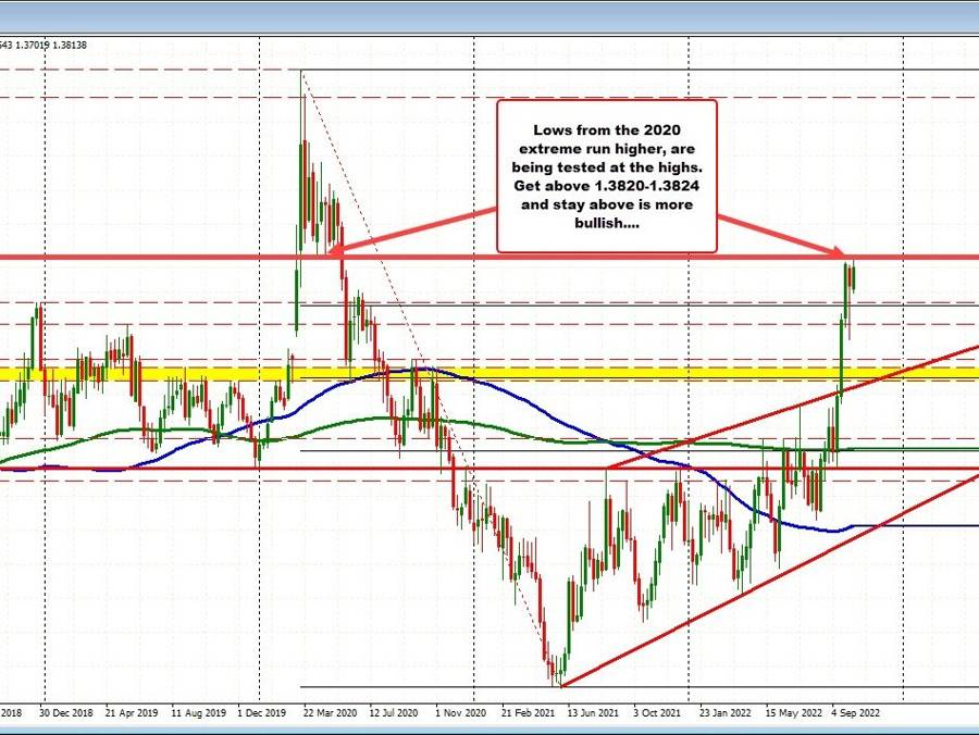 USDCAD traders keep the pair bias bullish, but.... | Forexlive USDCAD traders keep the pair bias bullish, but.... | Forexlive