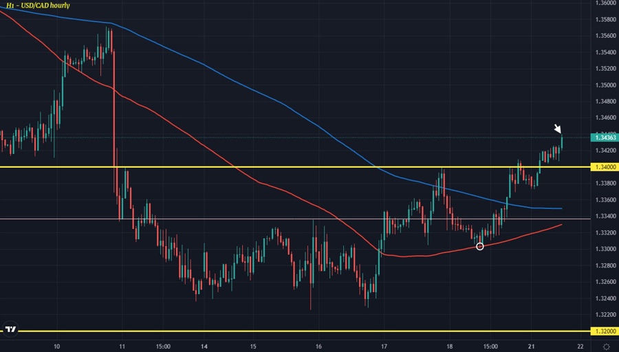 USDCAD