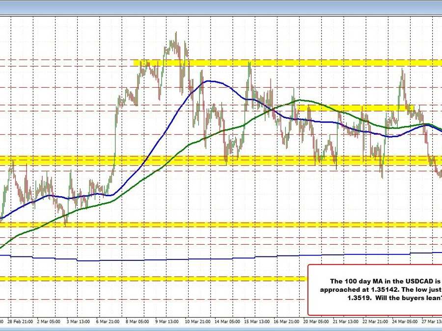 New lows for the USDCAD. Key 100 day MA approached | Forexlive New lows for the USDCAD. Key 100 day MA approached | Forexlive