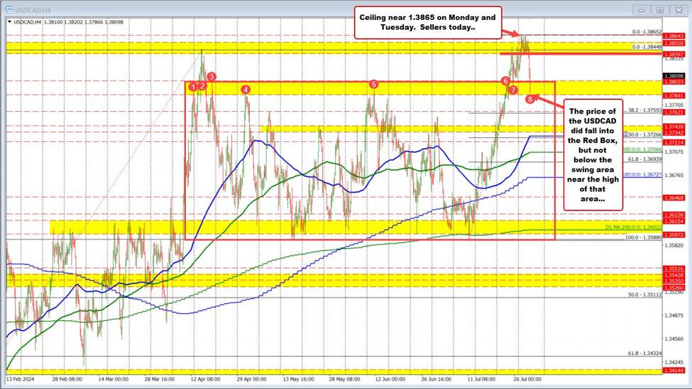 USDCAD moves lower and into a familiar place. Finds support buyers.