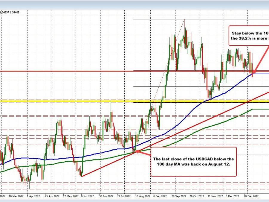 USDCAD falls below the 100 day MA | Forexlive USDCAD falls below the 100 day MA | Forexlive