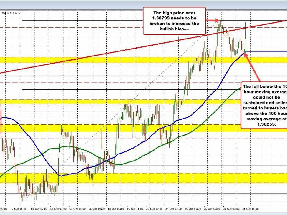 USDCAD runs higher and approaches the high from last week USDCAD runs higher and approaches the high from last week