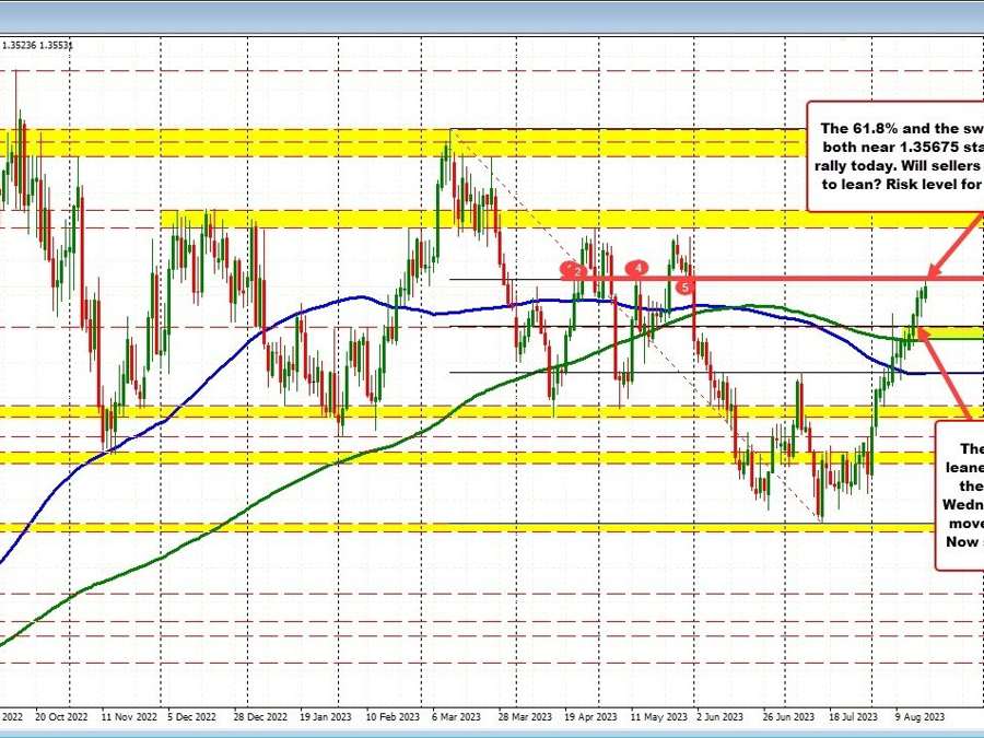 The USDCAD finds seller's near retracement target. Will the sellers take charge now? | Forexlive The USDCAD finds seller's near retracement target. Will the sellers take charge now? | Forexlive