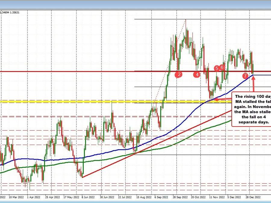 USDCAD bounces off the 100 day MA today...and again | Forexlive USDCAD bounces off the 100 day MA today...and again | Forexlive