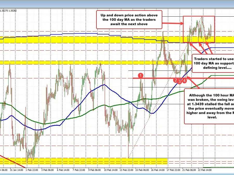 USDCAD corrects lower today but stays above the 100 day MA | Forexlive USDCAD corrects lower today but stays above the 100 day MA | Forexlive